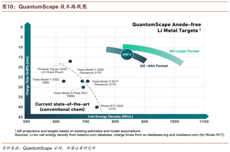 你知道QuantumScape 技术路线图