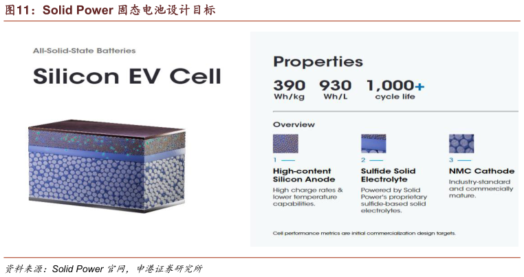 想关注一下Solid Power 固态电池设计目标
