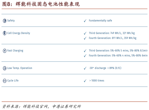 请问一下辉能科技固态电池性能表现