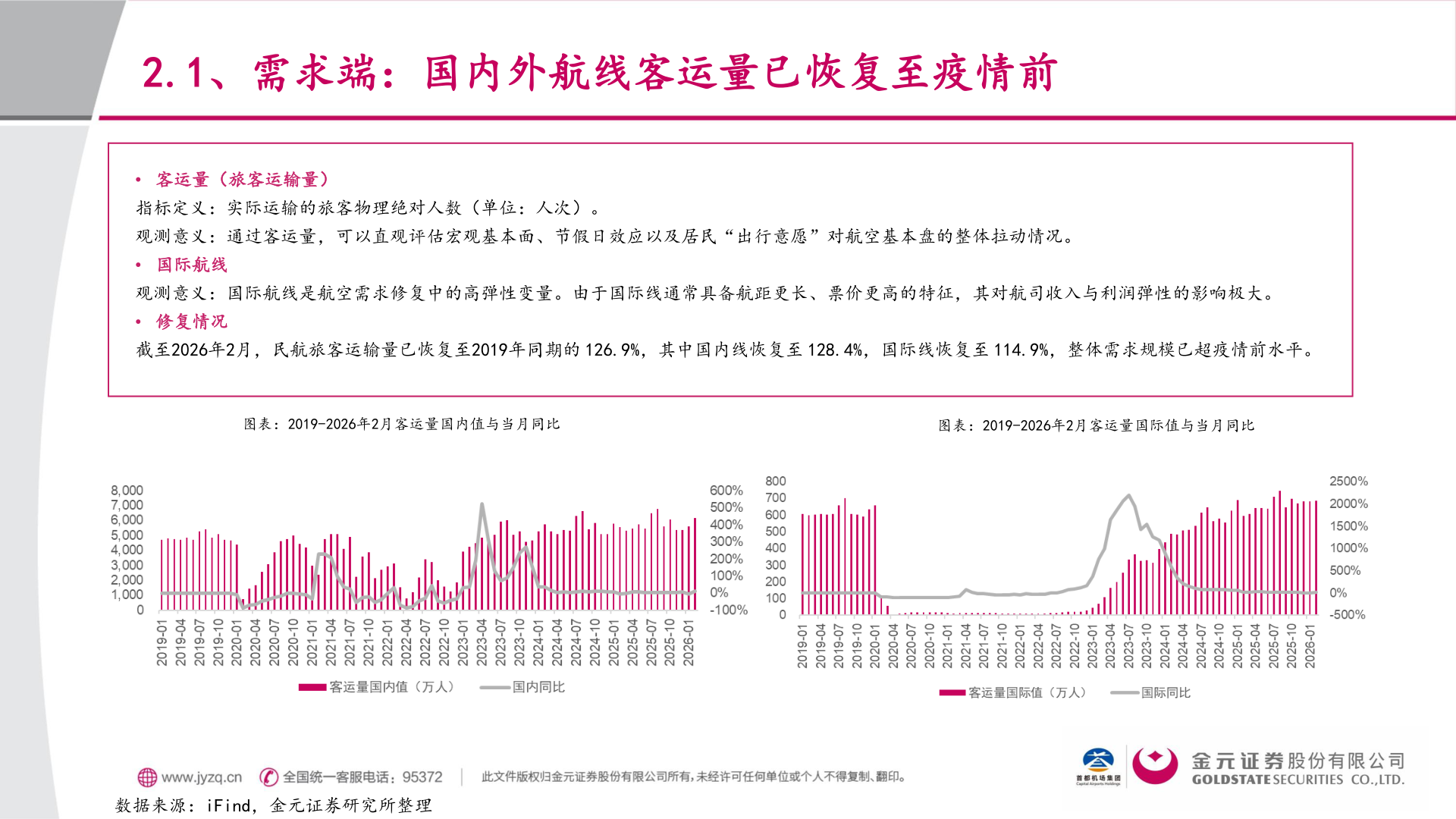 我想了解一下2.1、需求端：国内外航线客运量已恢复至疫情前