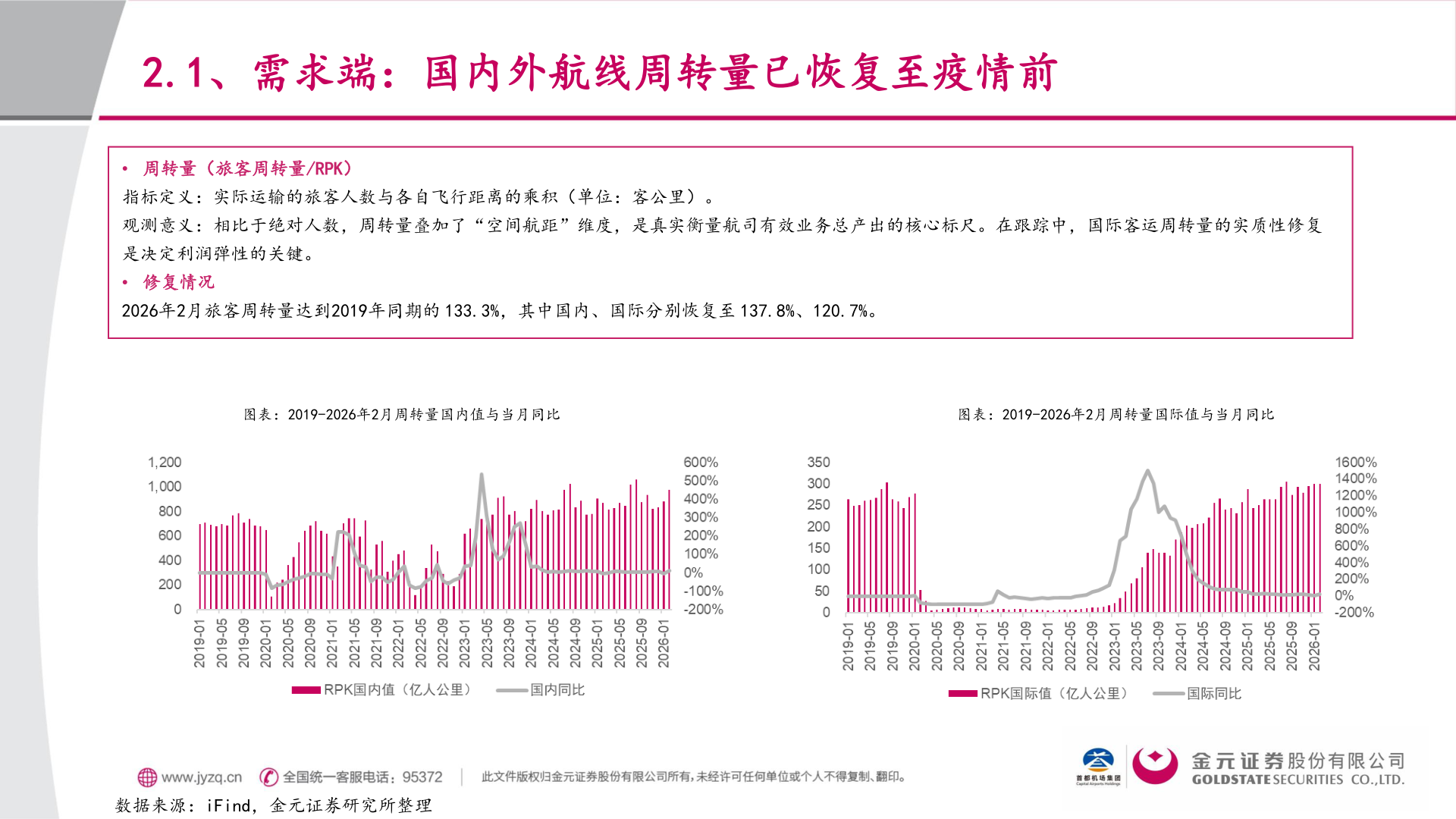 想问下各位网友2.1、需求端：国内外航线周转量已恢复至疫情前