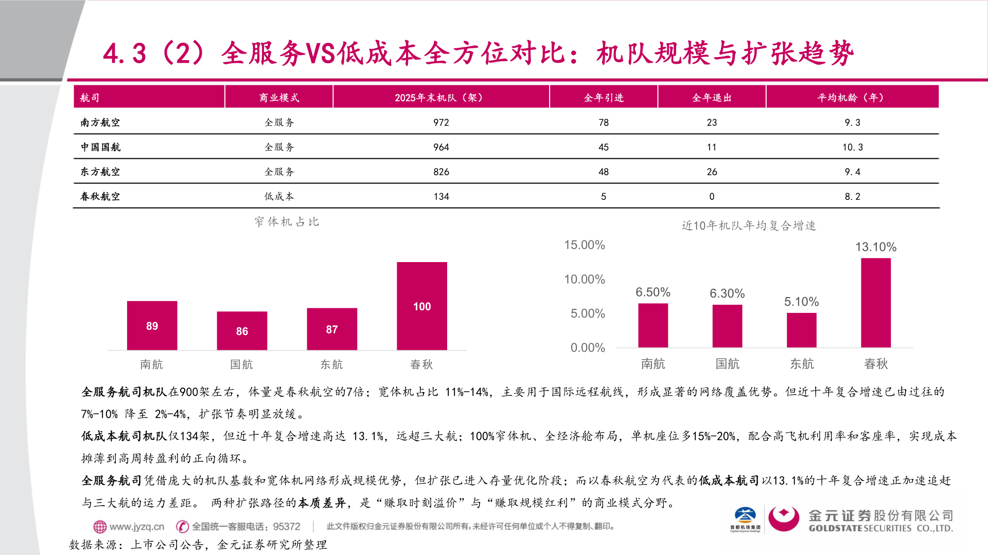 如何解释4.3（2）全服务VS低成本全方位对比：机队规模与扩张趋势
