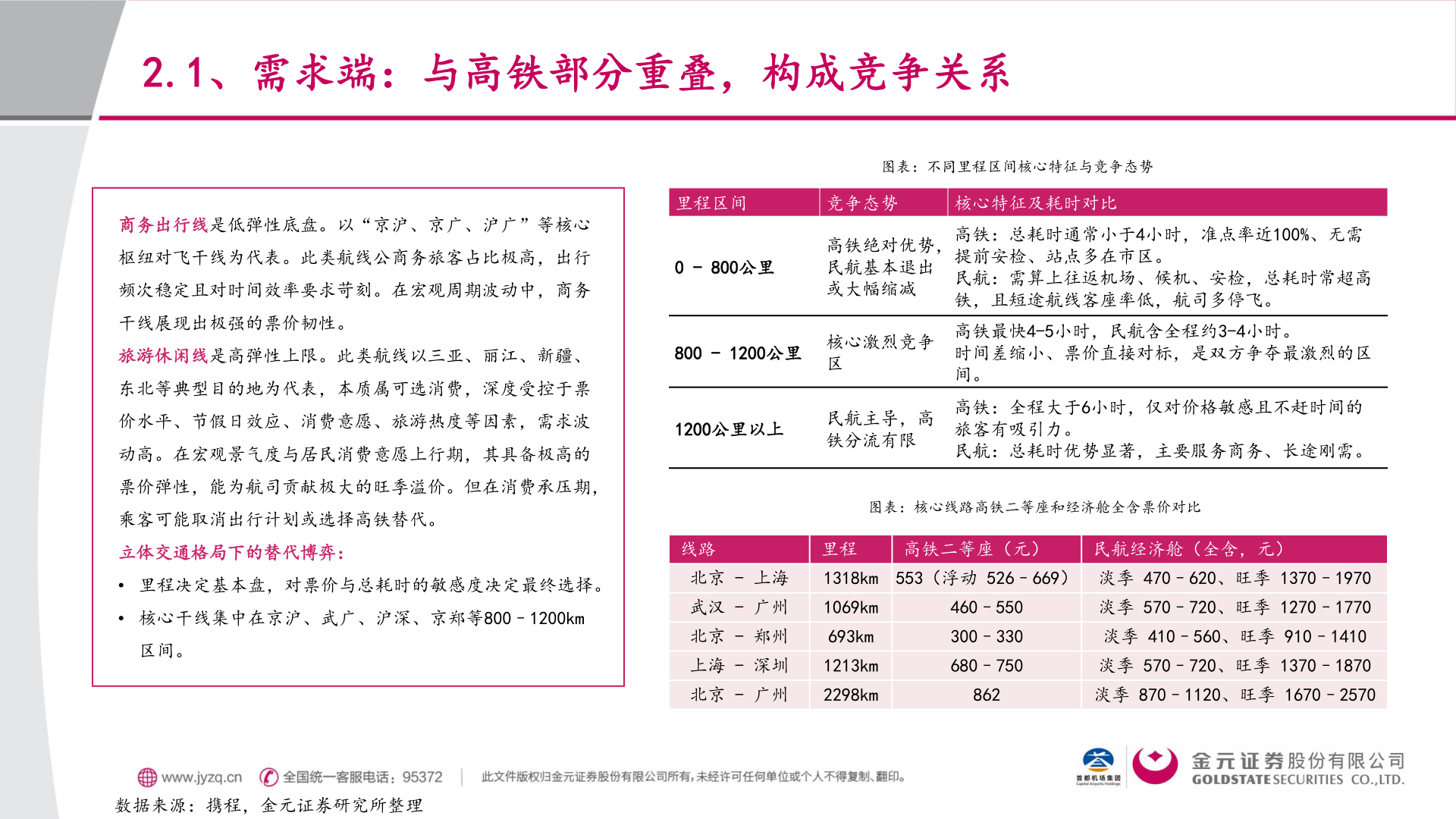 怎样理解2.1、需求端：与高铁部分重叠，构成竞争关系