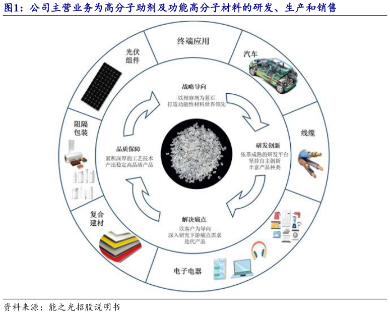 想问下各位网友公司主营业务为高分子助剂及功能高分子材料的研发、生产和销售