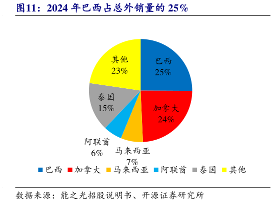 咨询下各位2024 年巴西占总外销量的 25%