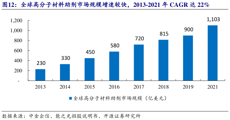谁知道全球高分子材料助剂市场规模增速较快，2013-2021 年 CAGR 达 22%