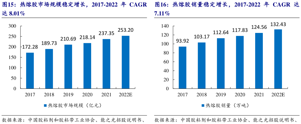 一起讨论下热熔胶市场规模稳定增长，2017-2022 年 CAGR 热熔胶销量稳定增长，2017-2022 年 CAGR 达