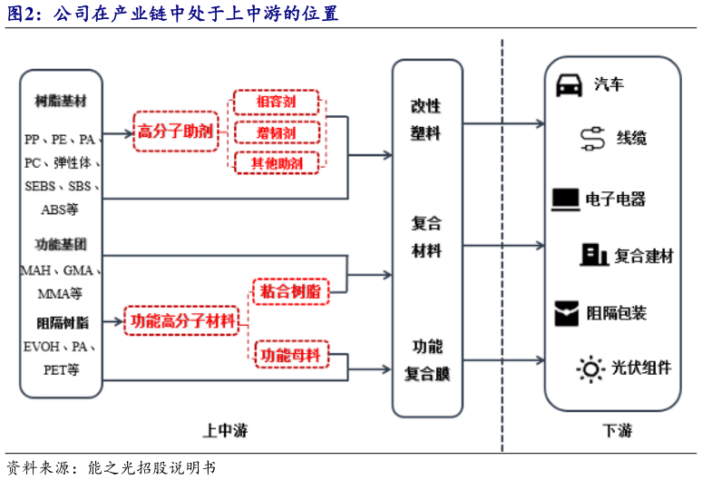 你知道公司在产业链中处于上中游的位置