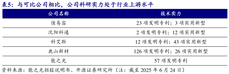 咨询下各位与可比公司相比，公司科研实力处于行业上游水平