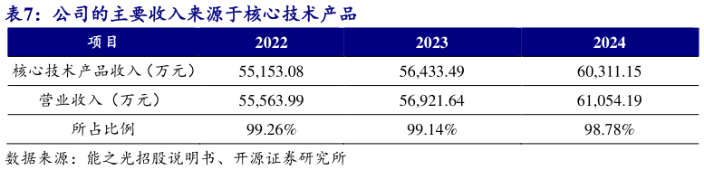 谁知道公司的主要收入来源于核心技术产品