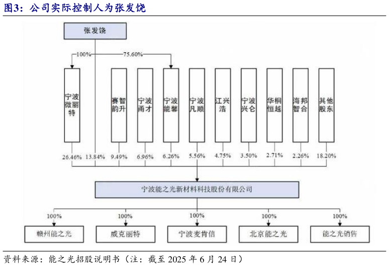 我想了解一下公司实际控制人为张发饶