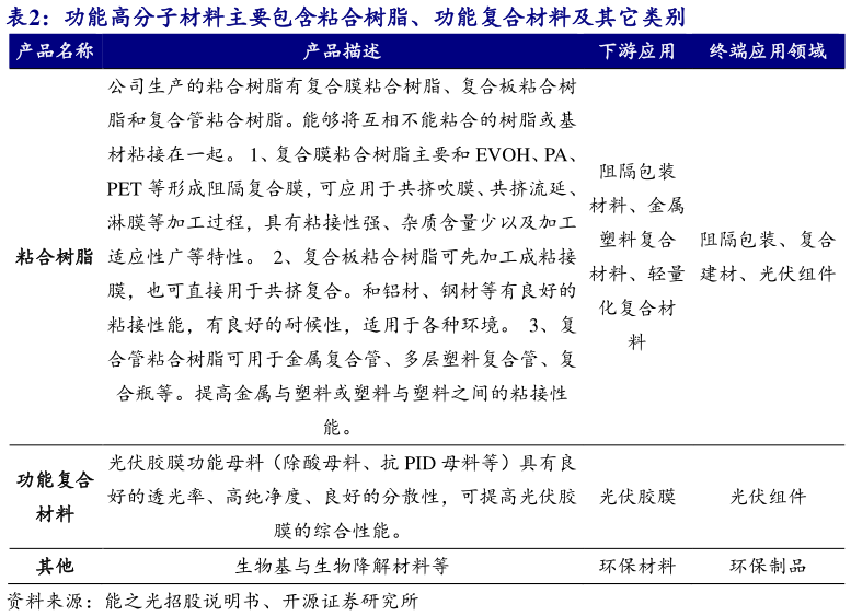 请问一下功能高分子材料主要包含粘合树脂、功能复合材料及其它类别 