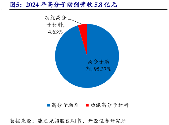 如何了解2024 年高分子助剂营收 5.8 亿元