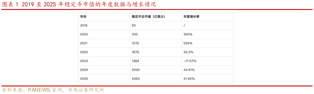 如何了解2019 至 2025 年稳定币市值的年度数据与增长情况