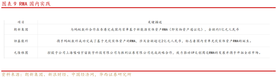 谁知道RWA 国内实践