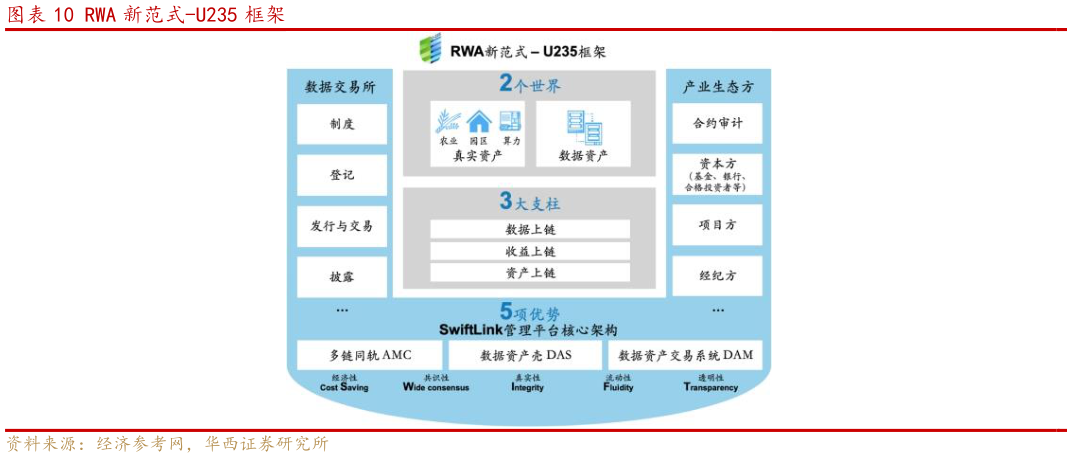 一起讨论下RWA 新范式-U235 框架