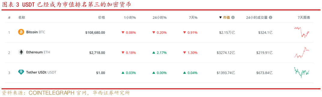 请问一下USDT 已经成为市值排名第三的加密货币 