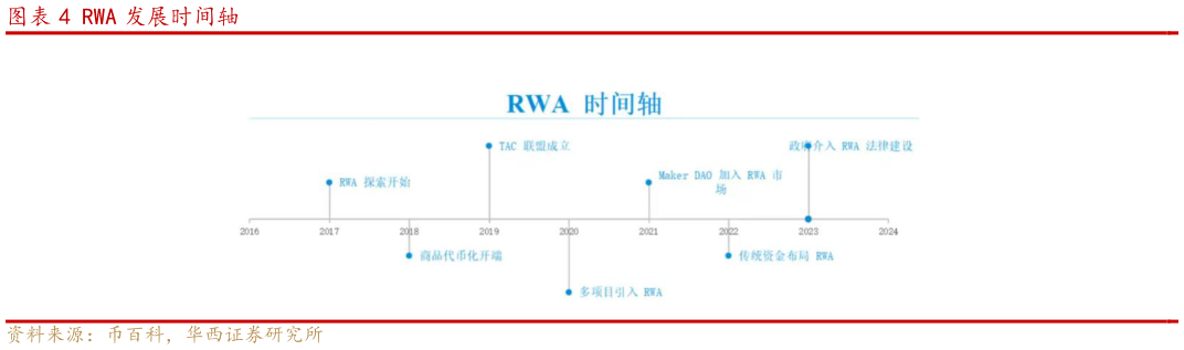 一起讨论下RWA 发展时间轴
