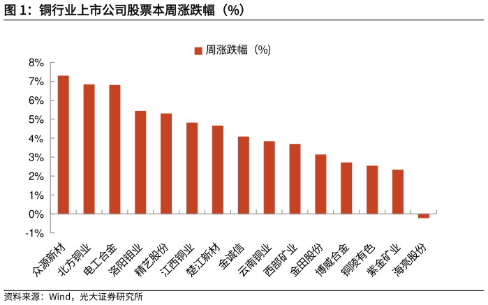 我想了解一下铜行业上市公司股票本周涨跌幅(%)?