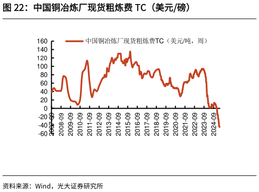 想问下各位网友中国铜冶炼厂现货粗炼费 TC(美元磅)?
