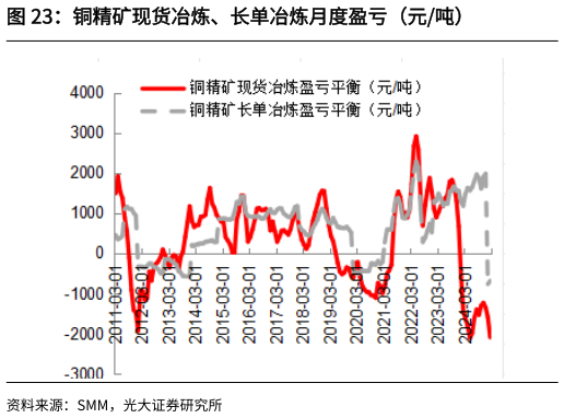 咨询大家铜精矿现货冶炼、长单冶炼月度盈亏(元吨)?
