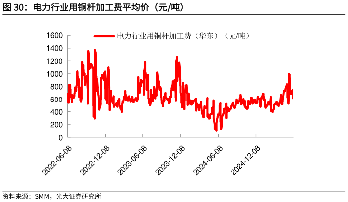 如何才能电力行业用铜杆加工费平均价（元吨）