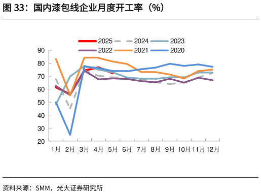 想问下各位网友国内漆包线企业月度开工率（%）