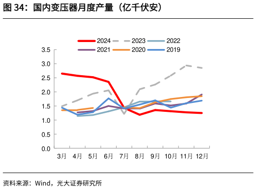 如何了解国内变压器月度产量（亿千伏安）