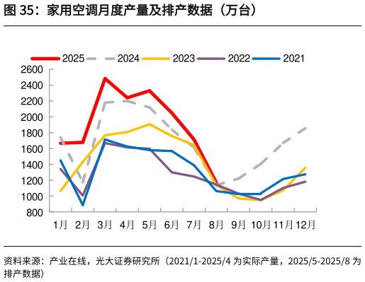 咨询大家家用空调月度产量及排产数据（万台）
