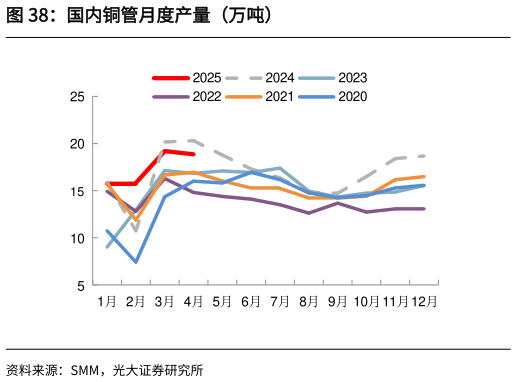 咨询下各位国内铜管月度产量（万吨）