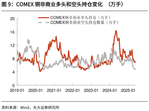 想关注一下COMEX 铜非商业多头和空头持仓变化 (万手)?