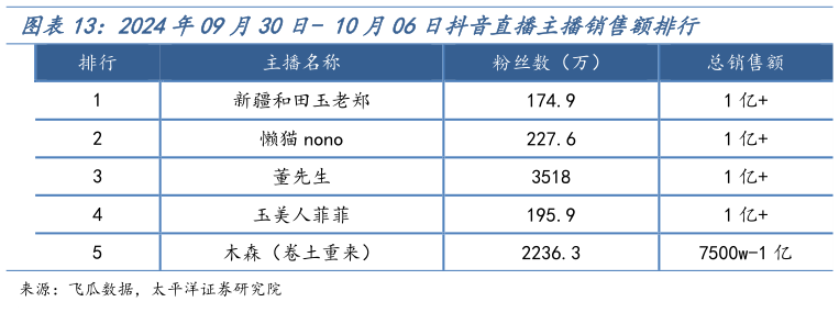 想问下各位网友2024年09月30日- 10月06日抖音直播主播销售额排行