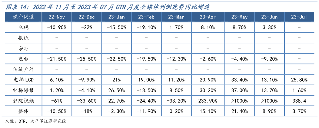 谁能回答2022年11月至2023年07月CTR月度全媒体刊例花费同比增速