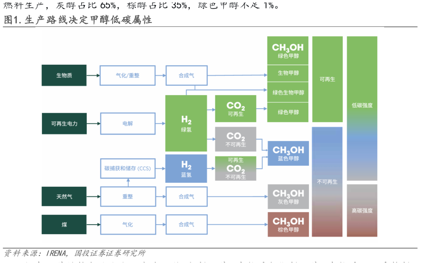 想关注一下.生产路线决定甲醇低碳属性