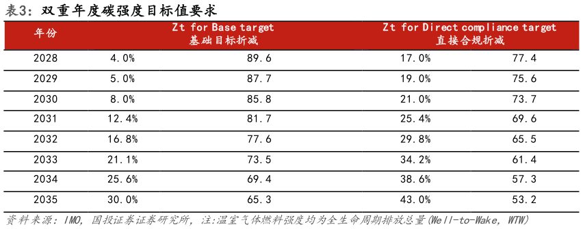 想问下各位网友双重年度碳强度目标值要求