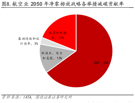 谁知道.航空业 2050 年净零排放战略各举措减碳贡献率