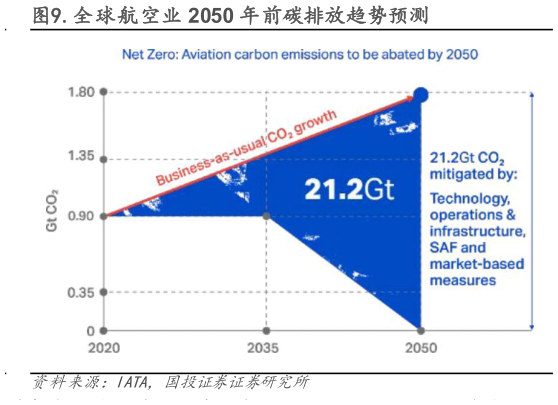 咨询大家.全球航空业 2050 年前碳排放趋势预测