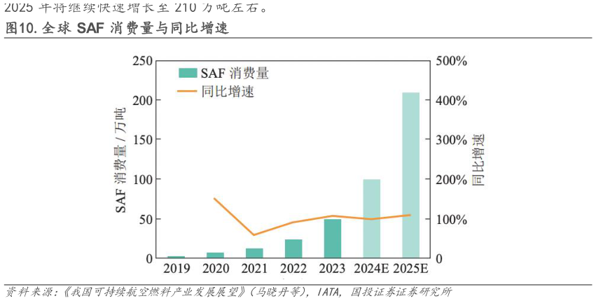 各位网友请教一下.全球 SAF 消费量与同比增速