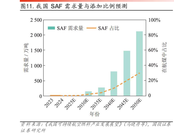 一起讨论下.我国 SAF 需求量与添加比例预测