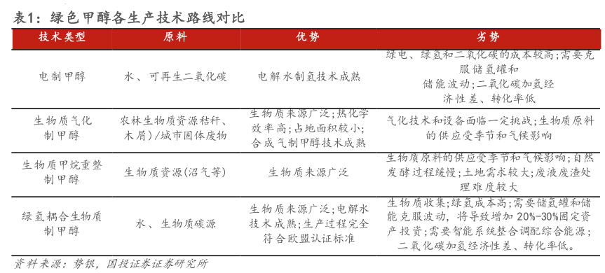 想问下各位网友绿色甲醇各生产技术路线对比