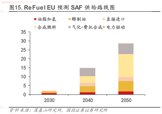 请问一下.ReFuel EU 预测 SAF 供给路线图