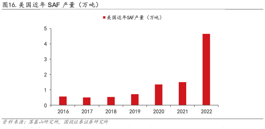 如何了解.美国近年 SAF 产量（万吨）