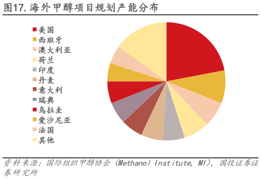 咨询下各位.海外甲醇项目规划产能分布