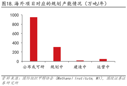 一起讨论下.海外项目对应的规划产能情况（万吨年）