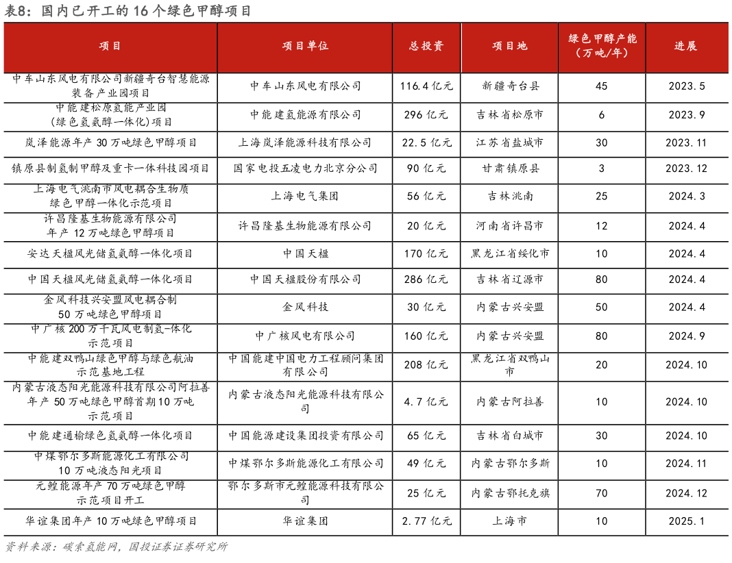 怎样理解国内已开工的 16 个绿色甲醇项目