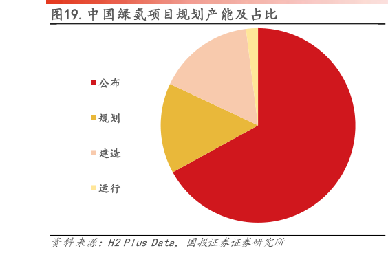 谁知道.中国绿氨项目规划产能及占比