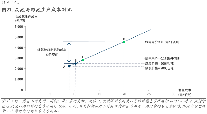 怎样理解.灰氨与绿氨生产成本对比