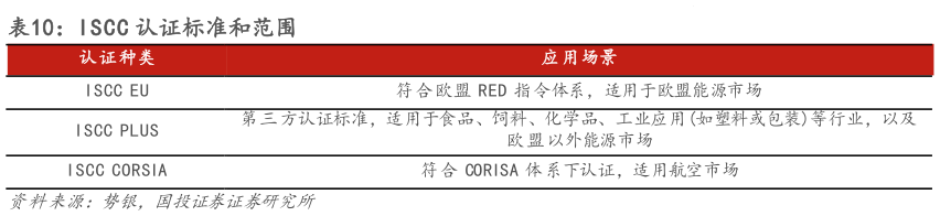 我想了解一下ISCC 认证标准和范围