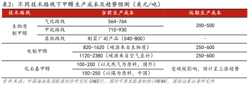 你知道不同技术路线下甲醇生产成本及趋势预测（美元吨）