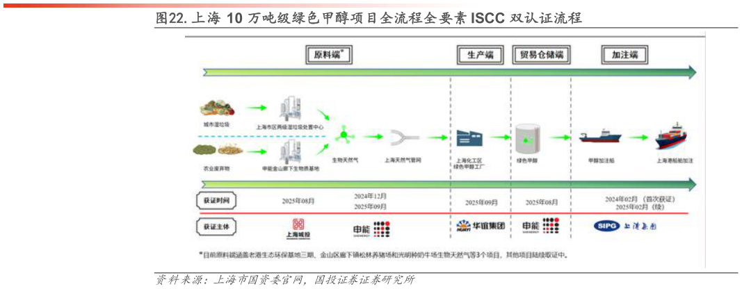 我想了解一下.上海 10 万吨级绿色甲醇项目全流程全要素 ISCC 双认证流程